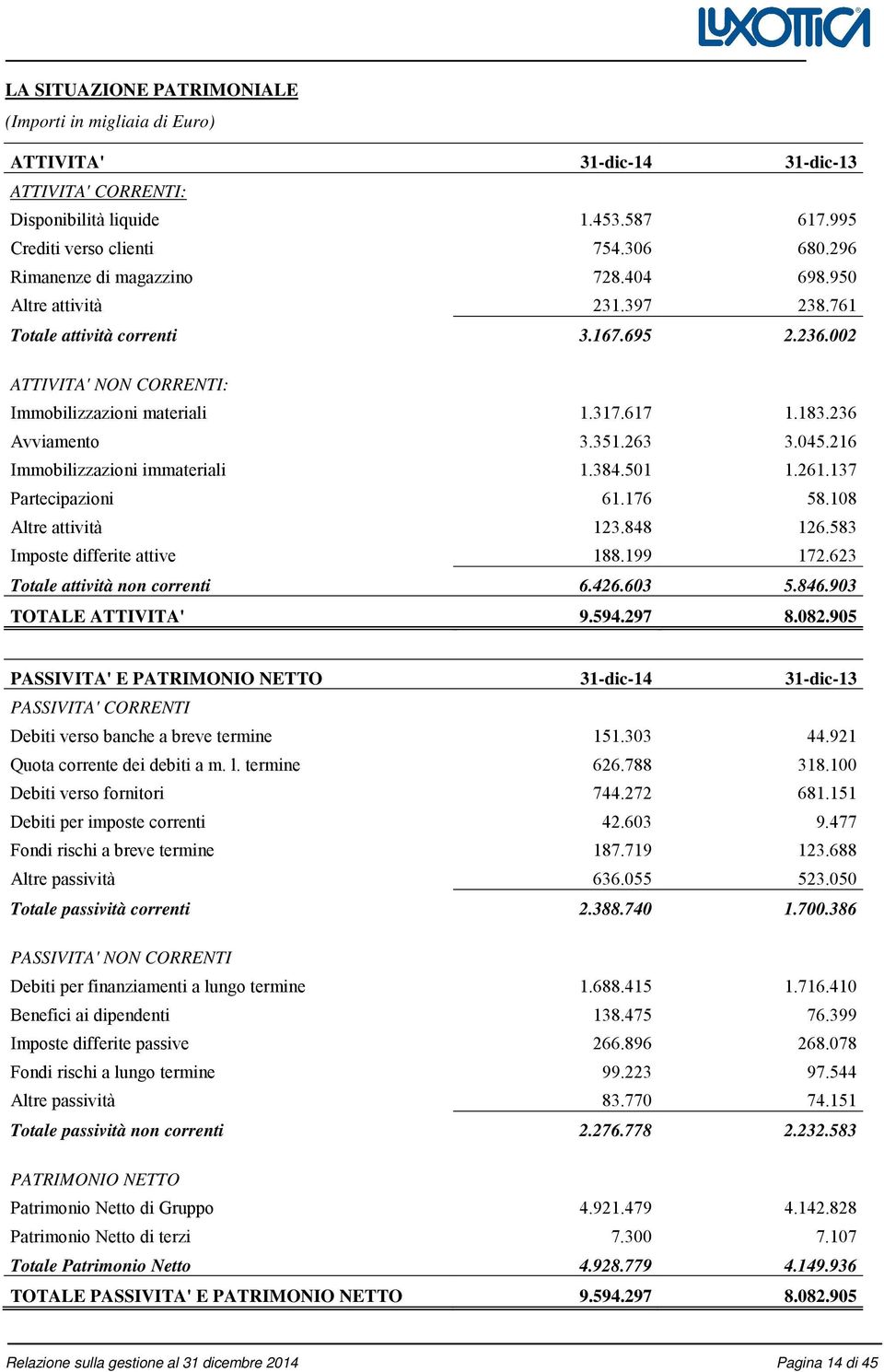 236 Avviamento 3.351.263 3.045.216 Immobilizzazioni immateriali 1.384.501 1.261.137 Partecipazioni 61.176 58.108 Altre attività 123.848 126.583 Imposte differite attive 188.199 172.