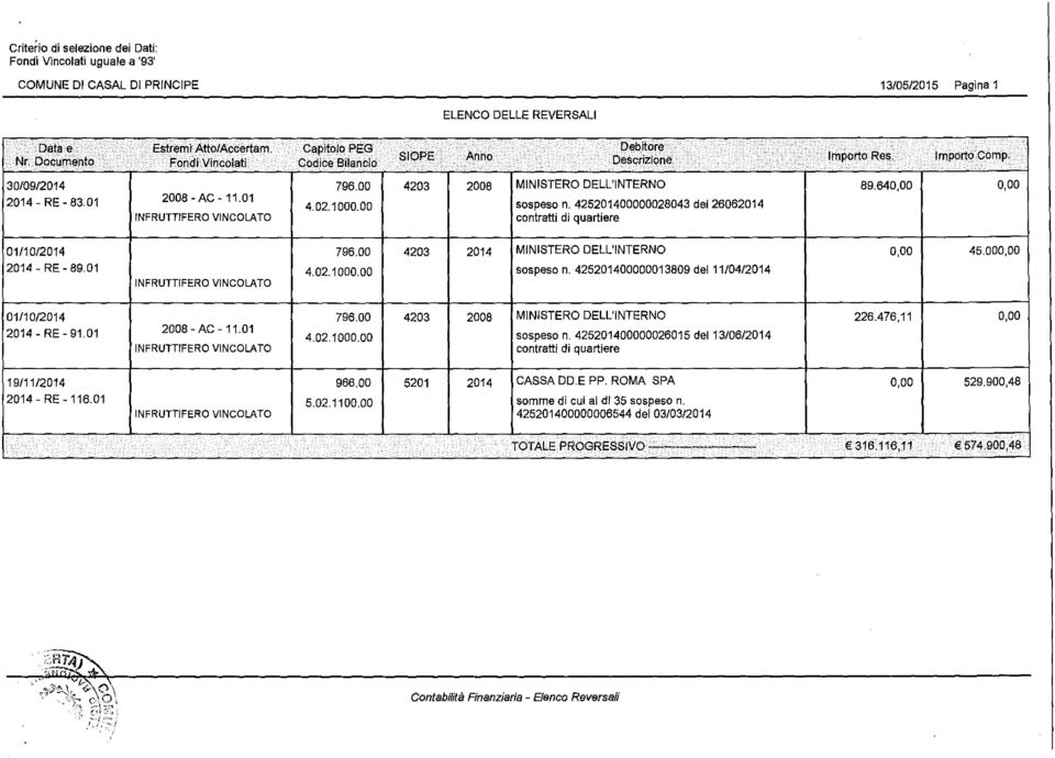 ....., ' lmportores. ImpOrt() Comp, 4203 2008 MINISTERO DELL'INTERNO 89.640,00 0,00 sospeso n. 425201400000028043 del26062014 contratti di quartiere 01/10/2014 2014- RE- 89.01 IN 796.00 4.02.1 000.