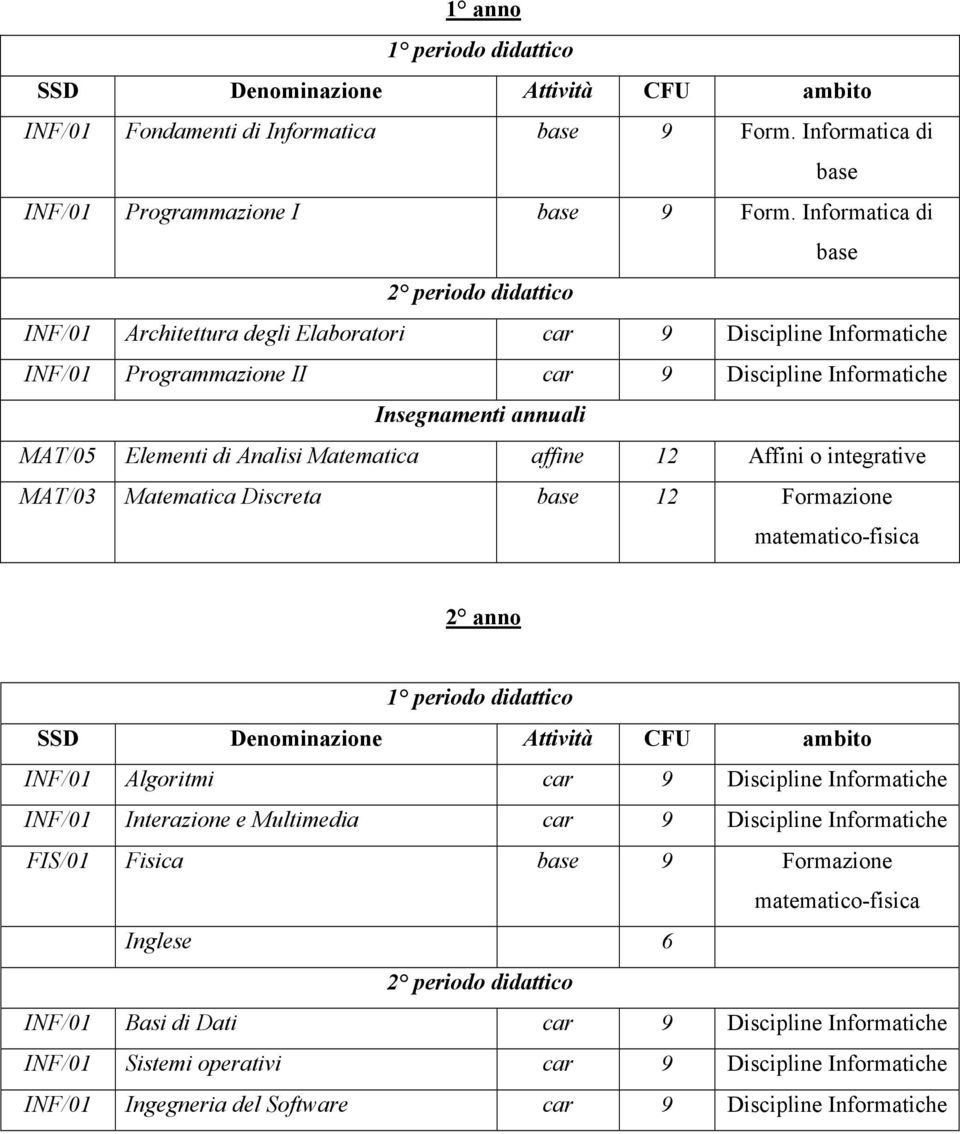 di Analisi Matematica affine 12 Affini o integrative MAT/03 Matematica Discreta base 12 Formazione matematico-fisica 2 anno 1 periodo didattico SSD Denominazione Attività CFU ambito INF/01 Algoritmi