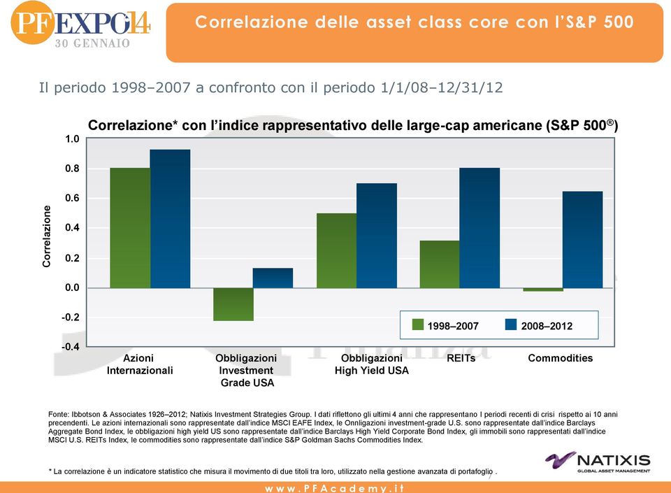 4 Azioni Internazionali Obbligazioni Investment Grade USA Obbligazioni High Yield USA REITs Commodities Fonte: Ibbotson & Associates 1926 2012; Natixis Investment Strategies Group.