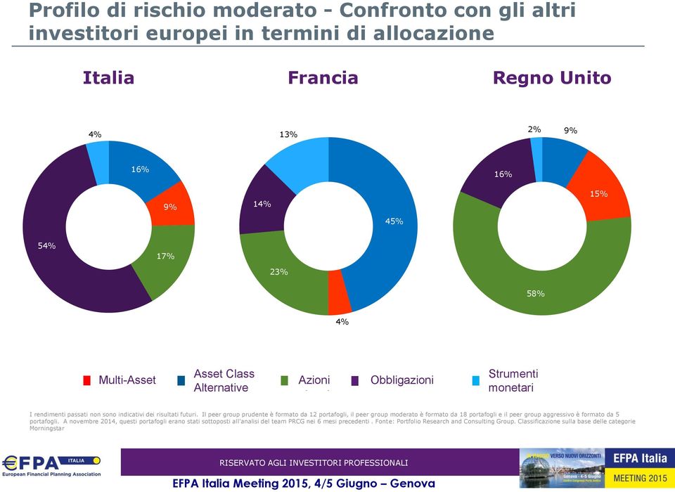 17% 23% 45% 15% 58% 4% Multi-Asset Asset Class Alternative Azioni Obbligazioni Strumenti monetari I rendimenti passati non sono indicativi dei risultati futuri.