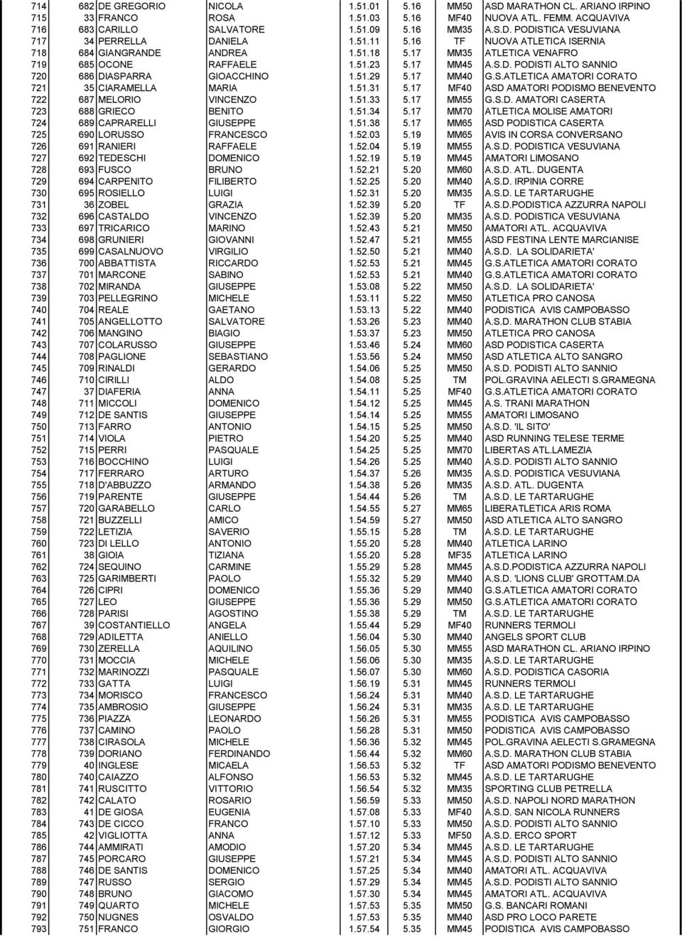 17 MM40 G.S.ATLETICA AMATORI CORATO 721 35 CIARAMELLA MARIA 1.51.31 5.17 MF40 ASD AMATORI PODISMO BENEVENTO 722 687 MELORIO VINCENZO 1.51.33 5.17 MM55 G.S.D. AMATORI CASERTA 723 688 GRIECO BENITO 1.