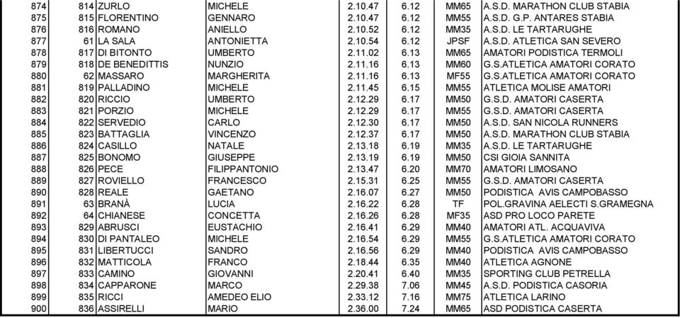 11.16 6.13 MF55 G.S.ATLETICA AMATORI CORATO 881 819 PALLADINO MICHELE 2.11.45 6.15 MM55 ATLETICA MOLISE AMATORI 882 820 RICCIO UMBERTO 2.12.29 6.17 MM50 G.S.D. AMATORI CASERTA 883 821 PORZIO MICHELE 2.