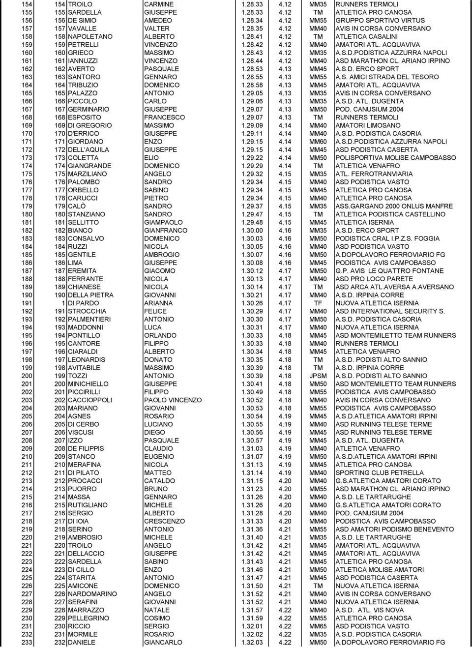 12 MM40 AMATORI ATL. ACQUAVIVA 160 160 GRIECO MASSIMO 1.28.43 4.12 MM35 A.S.D.PODISTICA AZZURRA NAPOLI 161 161 IANNUZZI VINCENZO 1.28.44 4.12 MM40 ASD MARATHON CL.