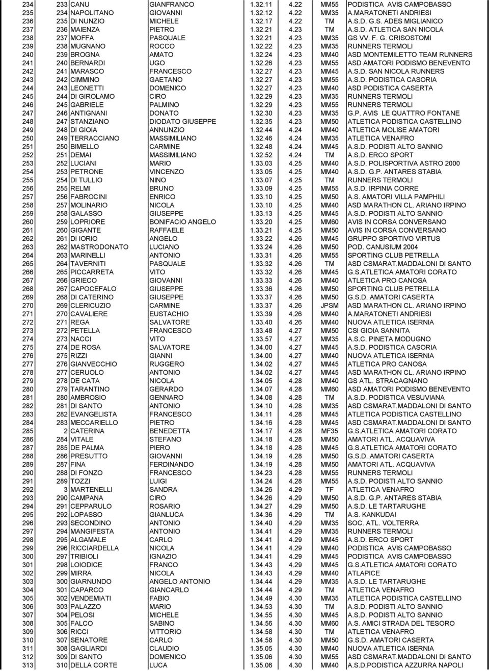 23 MM40 ASD MONTEMILETTO TEAM RUNNERS 241 240 BERNARDI UGO 1.32.26 4.23 MM55 ASD AMATORI PODISMO BENEVENTO 242 241 MARASCO FRANCESCO 1.32.27 4.23 MM45 A.S.D. SAN NICOLA RUNNERS 243 242 CIMMINO GAETANO 1.