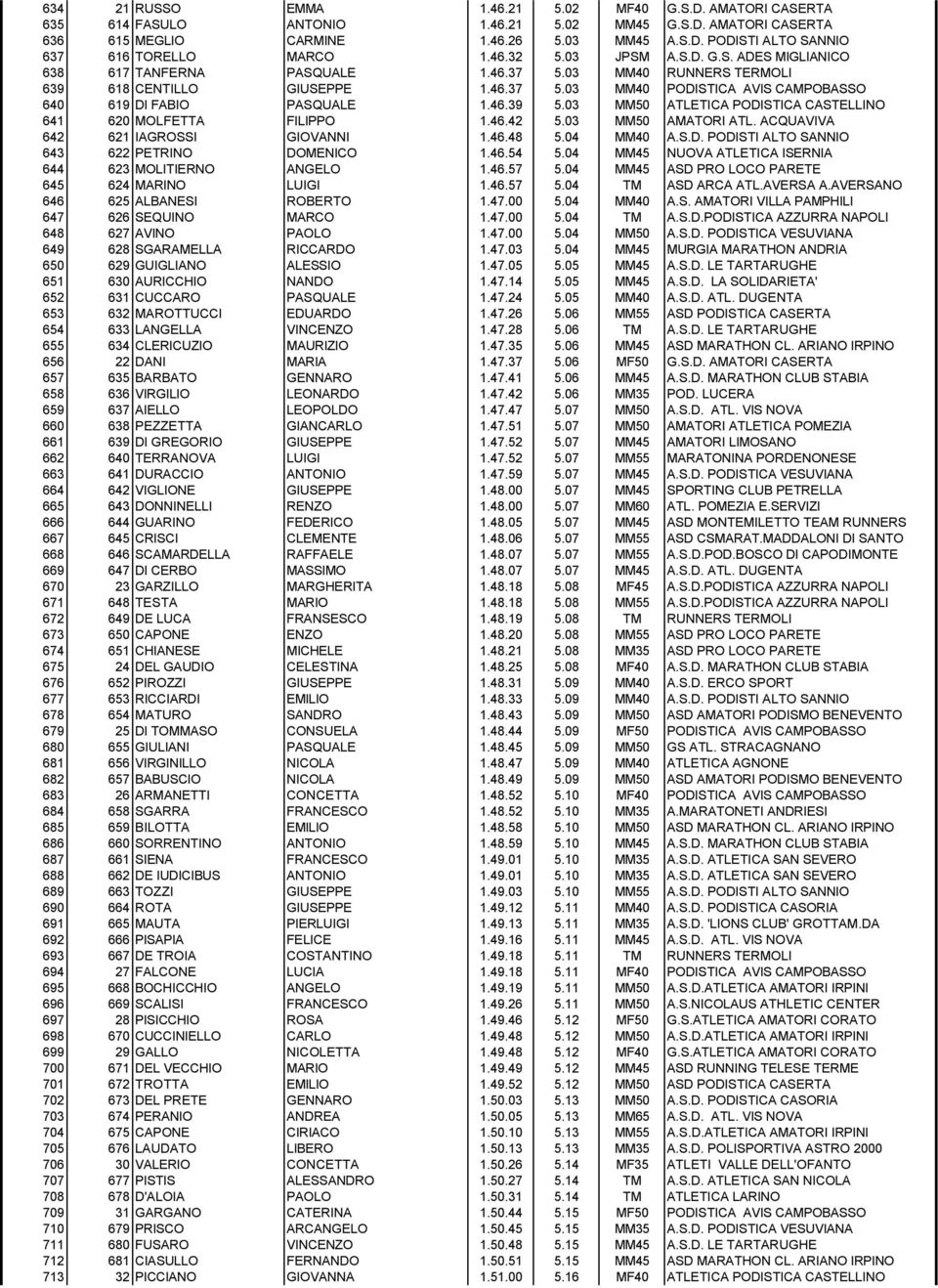 46.39 5.03 MM50 ATLETICA PODISTICA CASTELLINO 641 620 MOLFETTA FILIPPO 1.46.42 5.03 MM50 AMATORI ATL. ACQUAVIVA 642 621 IAGROSSI GIOVANNI 1.46.48 5.04 MM40 A.S.D. PODISTI ALTO SANNIO 643 622 PETRINO DOMENICO 1.