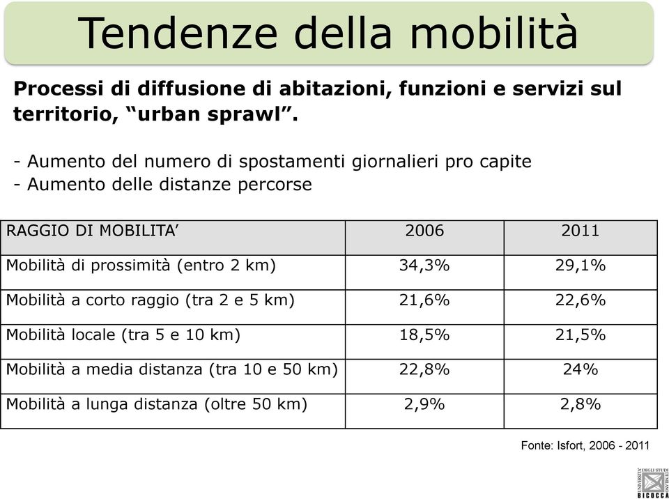 Mobilità di prossimità (entro 2 km) 34,3% 29,1% Mobilità a corto raggio (tra 2 e 5 km) 21,6% 22,6% Mobilità locale (tra 5 e