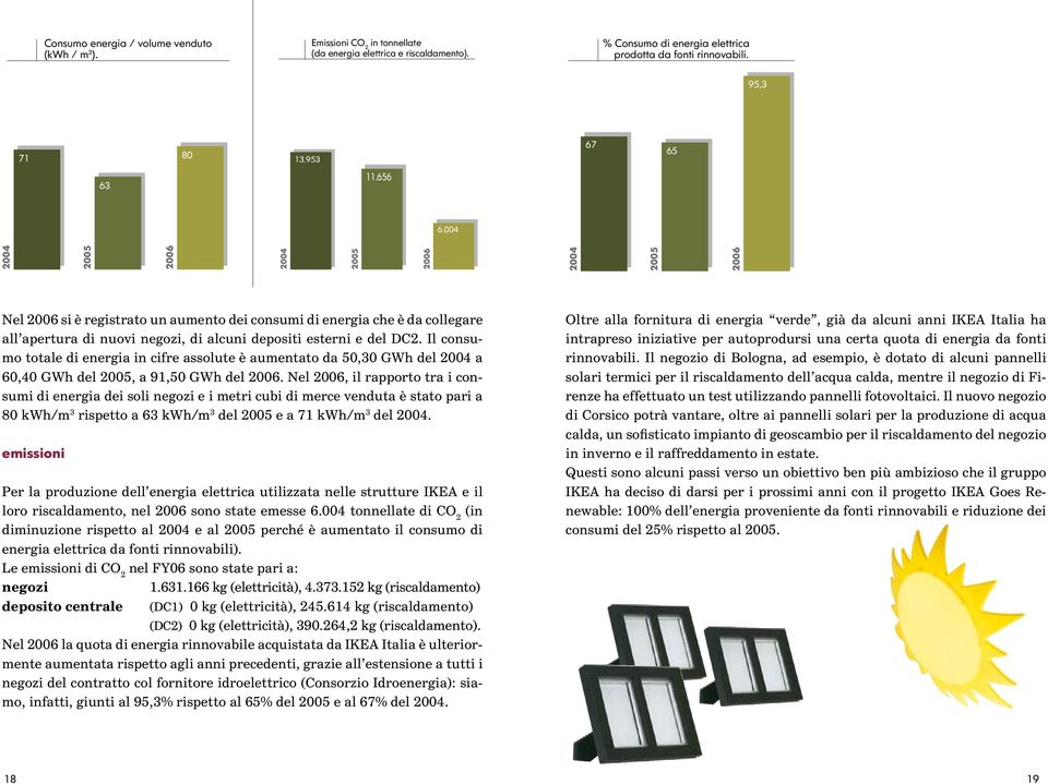 004 2004 2005 2006 2004 2005 2006 2004 2005 2006 Nel 2006 si è registrato un aumento dei consumi di energia che è da collegare all apertura di nuovi negozi, di alcuni depositi esterni e del DC2.