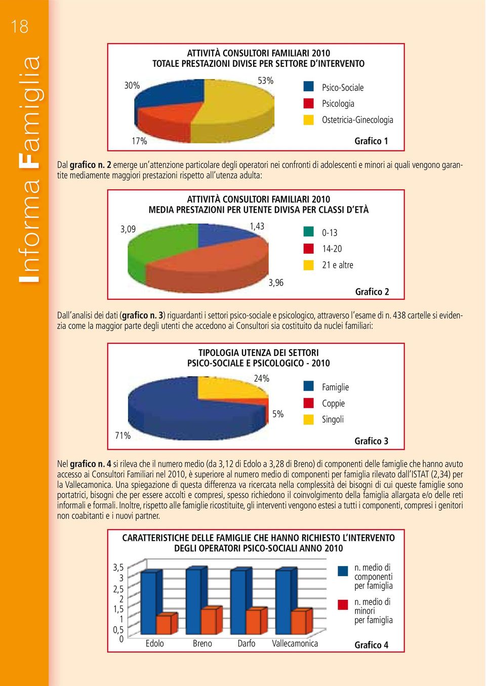 CONSULTORI FAMILIARI 2010 media prestazioni per utente divisa per classi d età 1,43 3,96 0-13 14-20 21 e altre Grafico 1 Grafico 2 Dall analisi dei dati (grafico n.