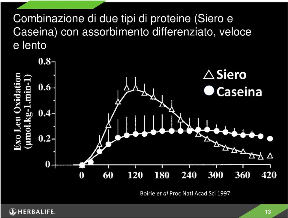 differenziato, veloce e lento Siero