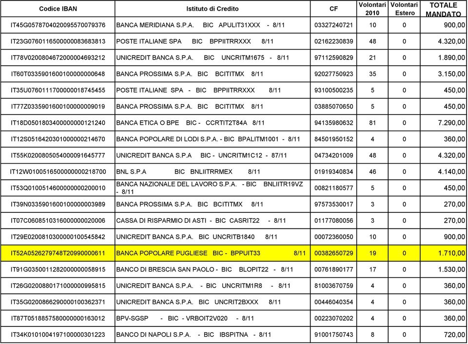 150,00 IT35U0760111700000018745455 POSTE ITALIANE SPA - BIC BPPIITRRXXX 8/11 93100500235 5 0 450,00 IT77Z0335901600100000009019 BANCA PROSSIMA S.P.A. BIC BCITITMX 8/11 03885070650 5 0 450,00 IT18D0501803400000000121240 BANCA ETICA O BPE BIC - CCRTIT2T84A 8/11 94135980632 81 0 7.