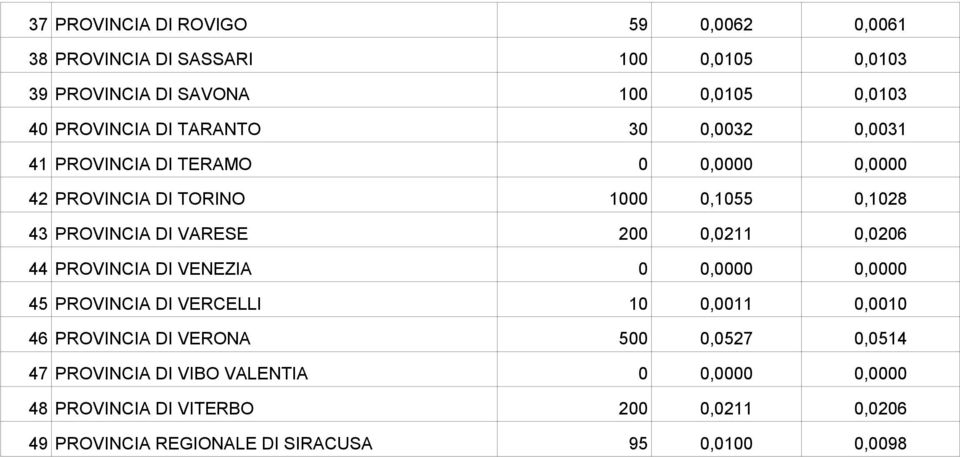 0,0211 0,0206 44 PROVINCIA DI VENEZIA 0 0,0000 0,0000 45 PROVINCIA DI VERCELLI 10 0,0011 0,0010 46 PROVINCIA DI VERONA 500 0,0527 0,0514