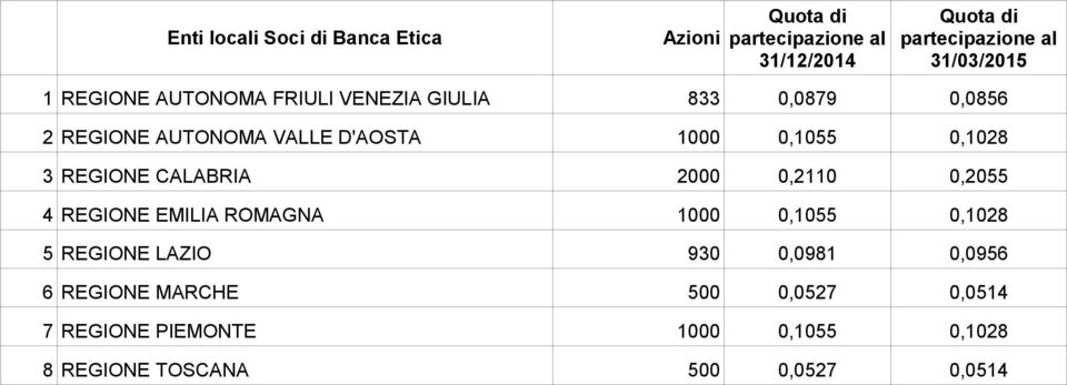 0,1055 0,1028 3 REGIONE CALABRIA 2000 0,2110 0,2055 4 REGIONE EMILIA ROMAGNA 1000 0,1055 0,1028 5 REGIONE LAZIO