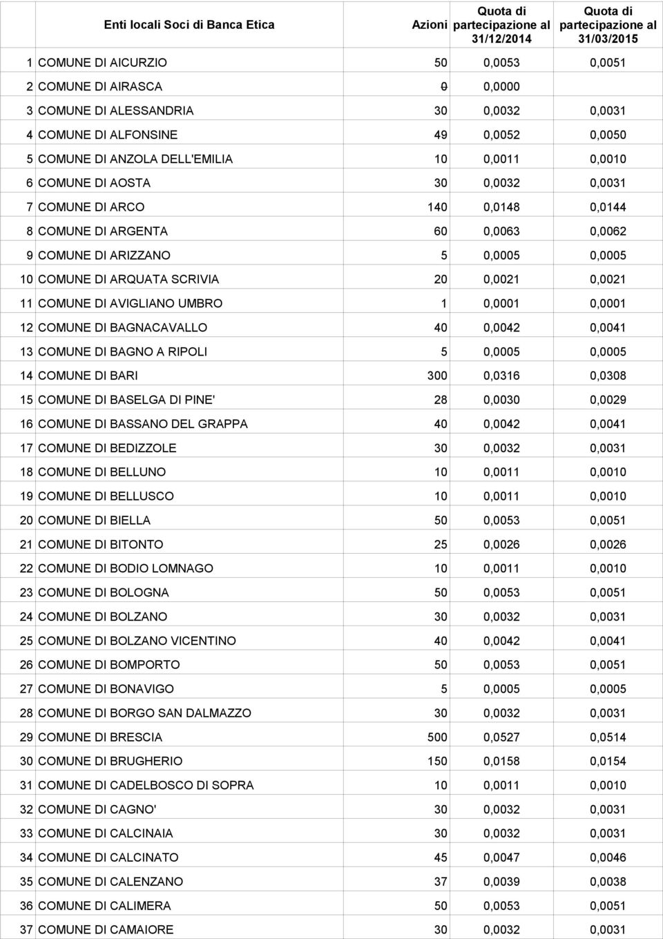 ARGENTA 60 0,0063 0,0062 9 COMUNE DI ARIZZANO 5 0,0005 0,0005 10 COMUNE DI ARQUATA SCRIVIA 20 0,0021 0,0021 11 COMUNE DI AVIGLIANO UMBRO 1 0,0001 0,0001 12 COMUNE DI BAGNACAVALLO 40 0,0042 0,0041 13