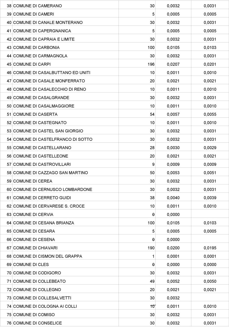 CASALE MONFERRATO 20 0,0021 0,0021 48 COMUNE DI CASALECCHIO DI RENO 10 0,0011 0,0010 49 COMUNE DI CASALGRANDE 30 0,0032 0,0031 50 COMUNE DI CASALMAGGIORE 10 0,0011 0,0010 51 COMUNE DI CASERTA 54