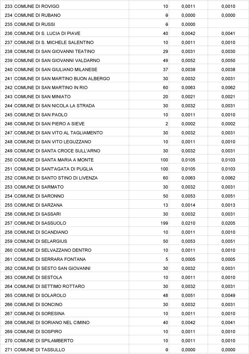 COMUNE DI SAN MARTINO BUON ALBERGO 30 0,0032 0,0031 242 COMUNE DI SAN MARTINO IN RIO 60 0,0063 0,0062 243 COMUNE DI SAN MINIATO 20 0,0021 0,0021 244 COMUNE DI SAN NICOLA LA STRADA 30 0,0032 0,0031