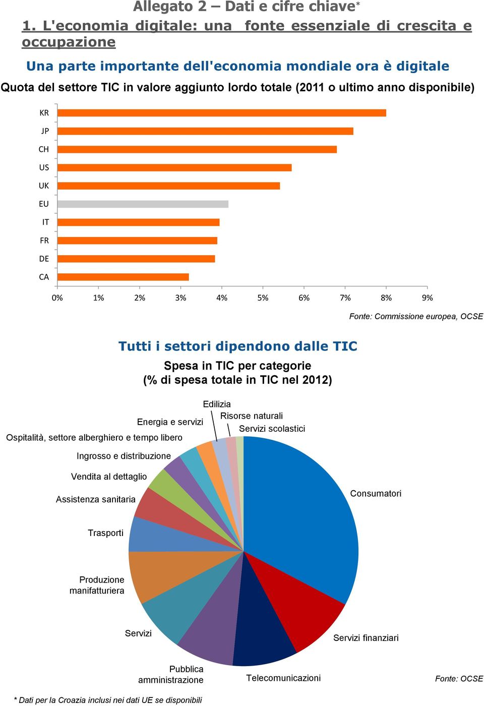 ultimo anno disponibile) KR JP CH US UK EU IT FR DE CA 0% 1% 2% 3% 4% 5% 6% 7% 8% 9%, OCSE Tutti i settori dipendono dalle TIC Spesa in TIC per categorie (% di spesa totale in TIC nel 2012)