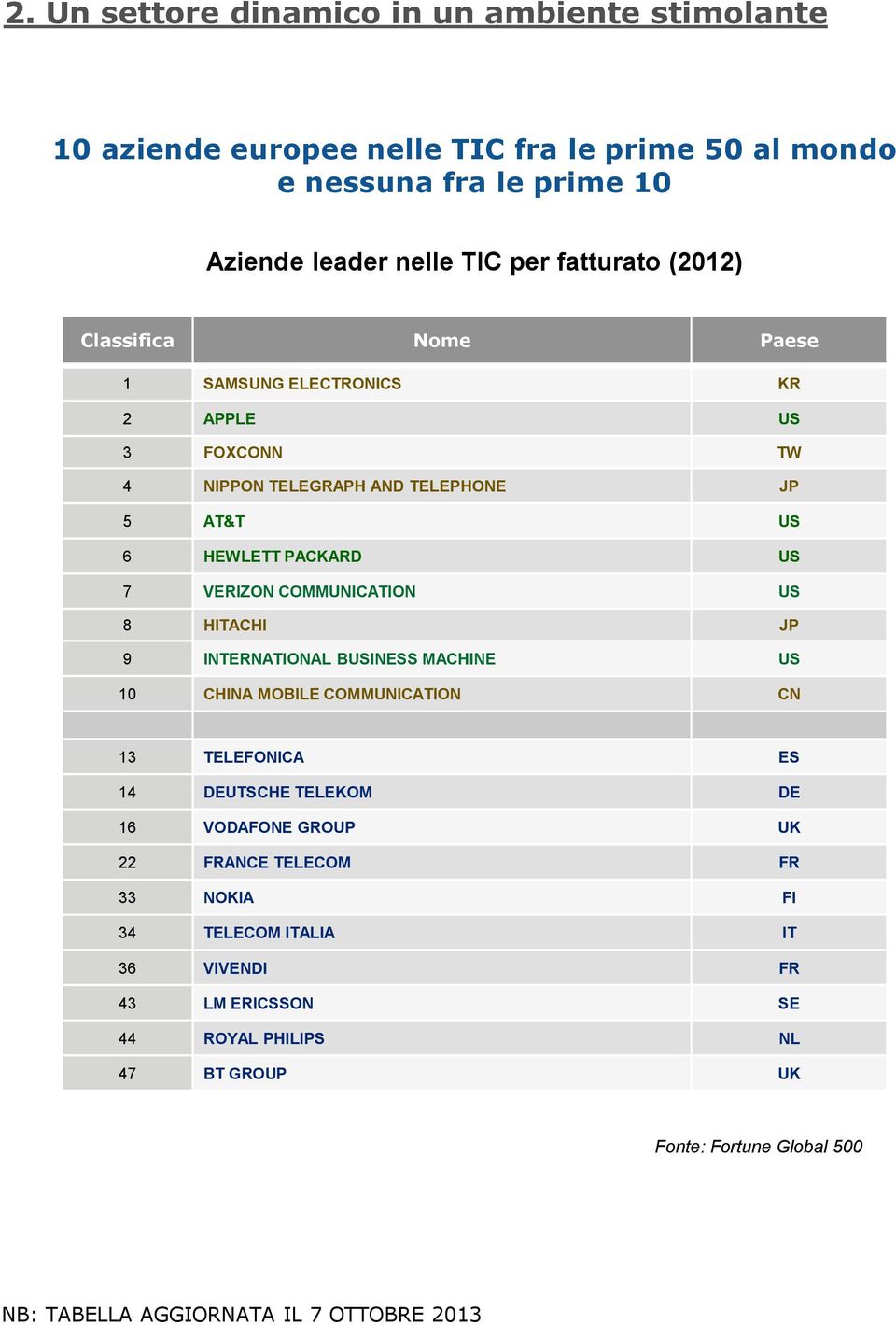 COMMUNICATION US 8 HITACHI JP 9 INTERNATIONAL BUSINESS MACHINE US 10 CHINA MOBILE COMMUNICATION CN 13 TELEFONICA ES 14 DEUTSCHE TELEKOM DE 16 VODAFONE GROUP UK 22