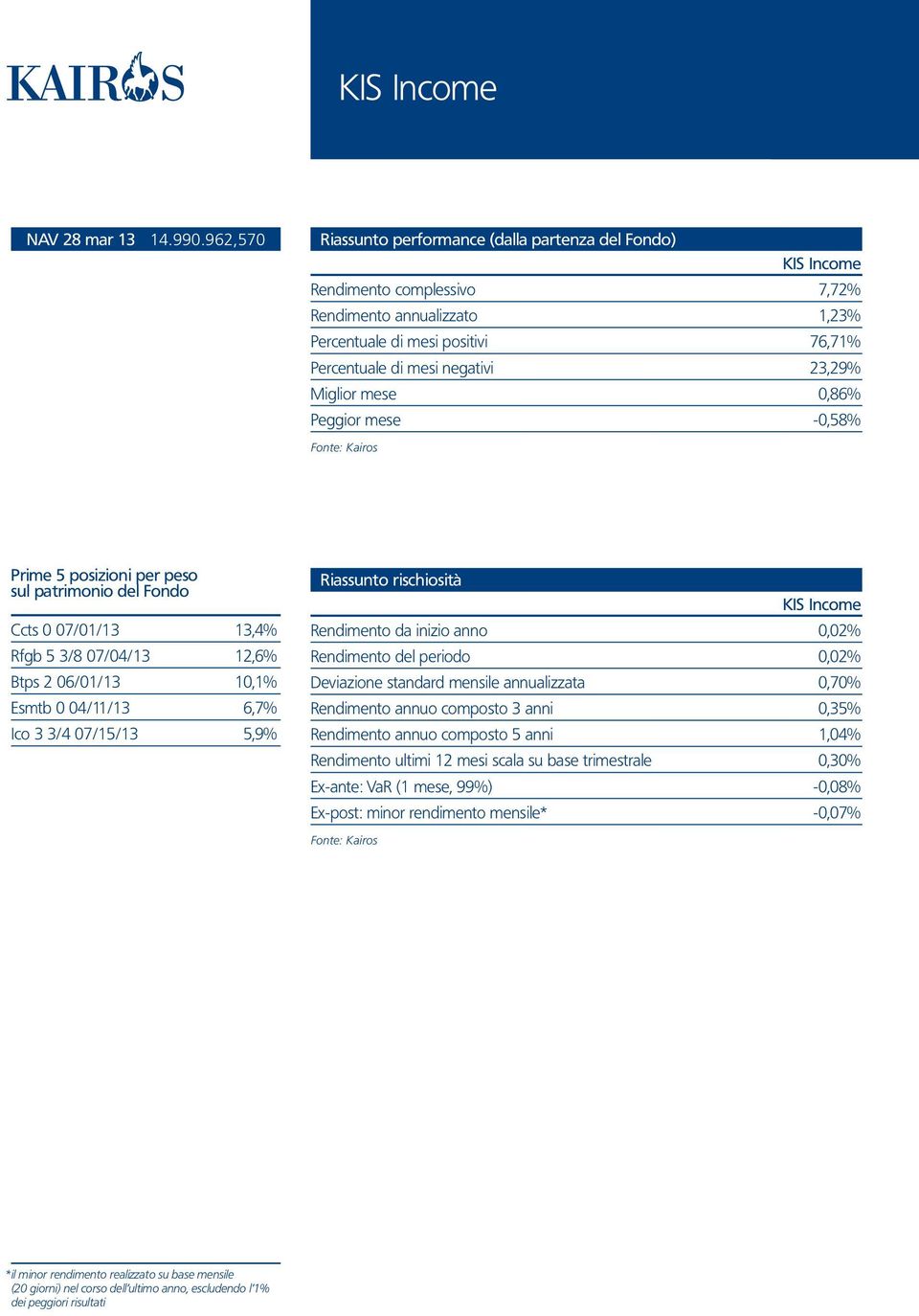 Miglior mese 0,86% Peggior mese -0,58% Prime 5 posizioni per peso sul patrimonio del Fondo Ccts 0 07/01/13 13,4% Rfgb 5 3/8 07/04/13 12,6% Btps 2 06/01/13 10,1% Esmtb 0 04/11/13 6,7% Ico 3 3/4