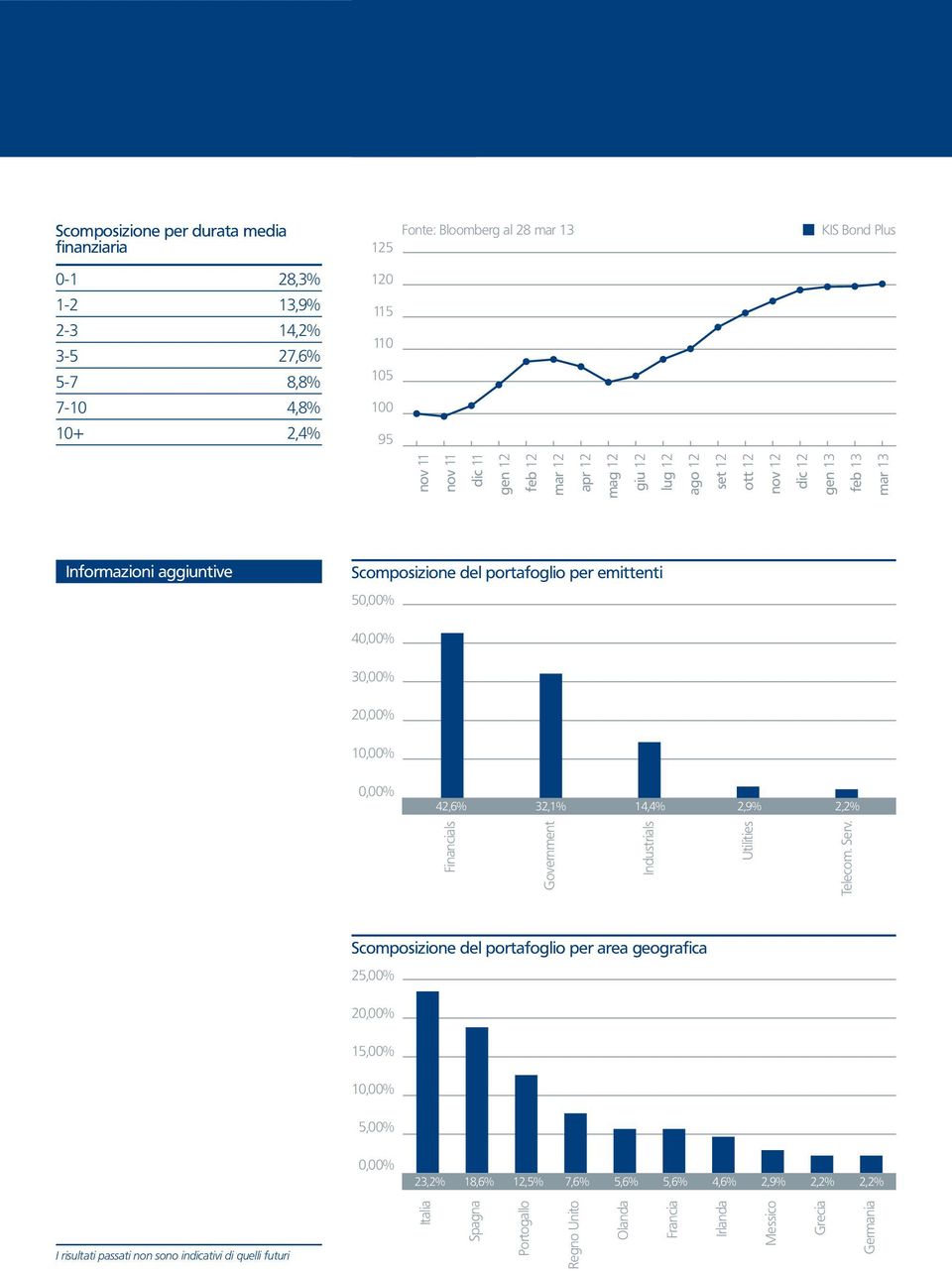 30,00% 20,00% 10,00% 0,00% 42,6% 32,1% 14,4% 2,9% 2,2% Financials Government Industrials Utilities Telecom. Serv.