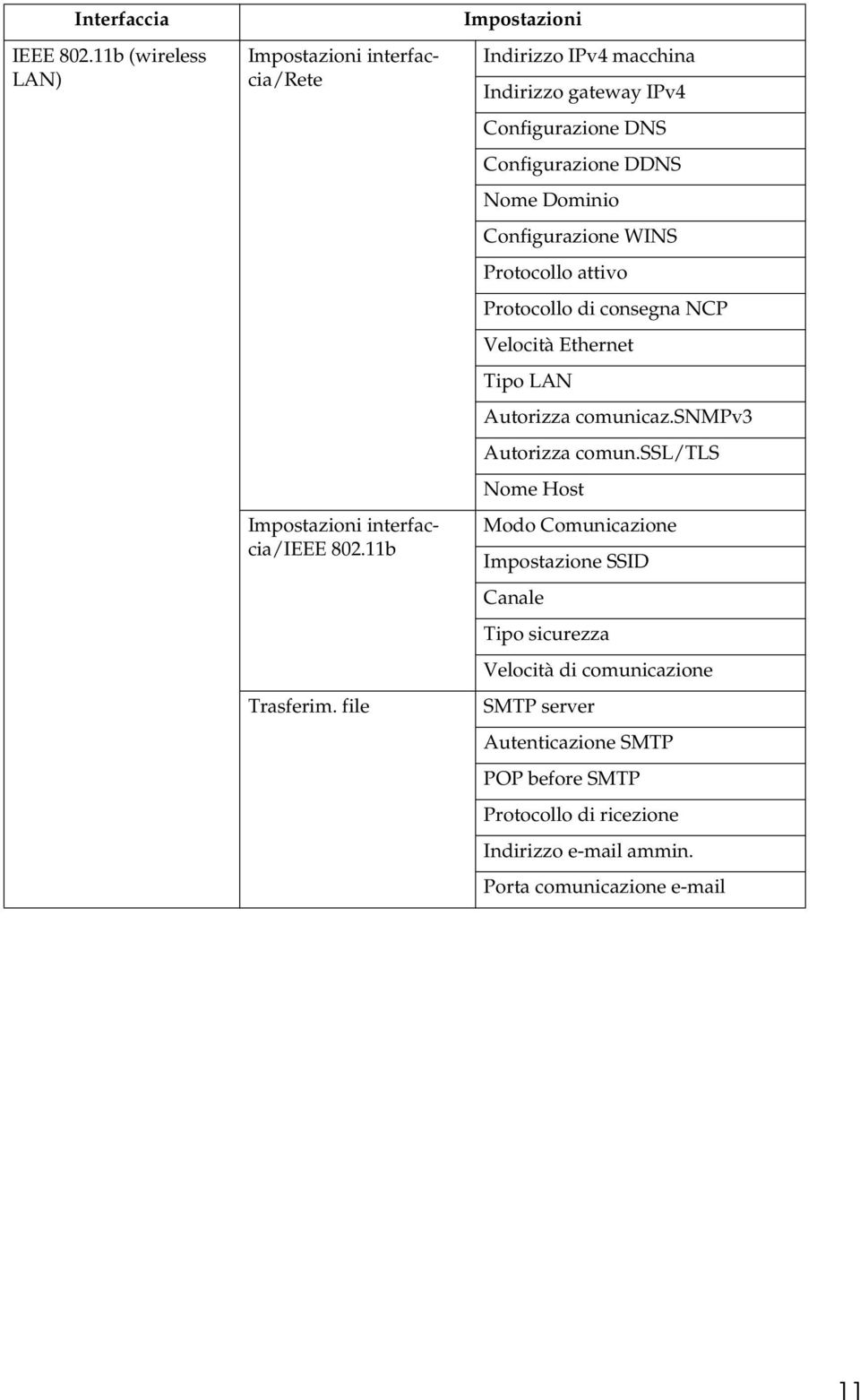 attivo Protocollo di consegna NCP Velocità Ethernet Tipo LAN Autorizza comunicaz.snmpv3 Autorizza comun.