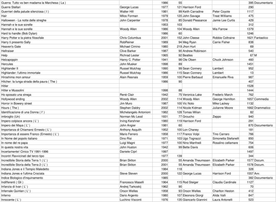 sorelle 1953 103 312 Hannah e le sue sorelle Woody Allen 1986 104 Woody Allen Mia Farrow 1379 Hard to handle (Bob Dylan) 1986 60 1246 Harry Potter e la pietra filosofale Chris Columbus 2001 152 John