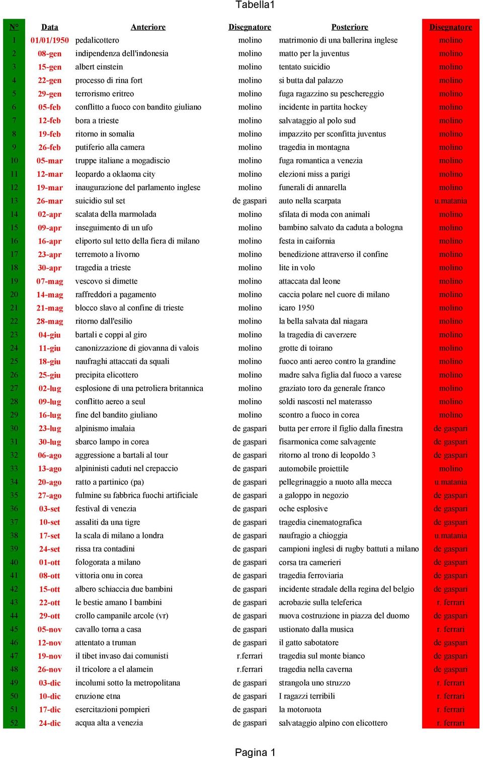 hockey 7 12-feb bora a trieste salvataggio al polo sud 8 19-feb ritorno in somalia impazzito per sconfitta juventus 9 26-feb putiferio alla camera tragedia in montagna 10 05-mar truppe italiane a