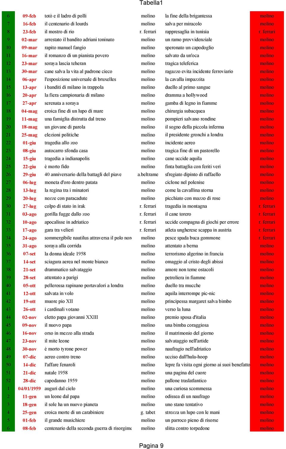 13 30-mar cane salva la vita al padrone cieco ragazzo evita incidente ferroviario 14 06-apr l'esposizione universale di bruxelles la cavalla impazzita 15 13-apr i banditi di milano in trappola duello