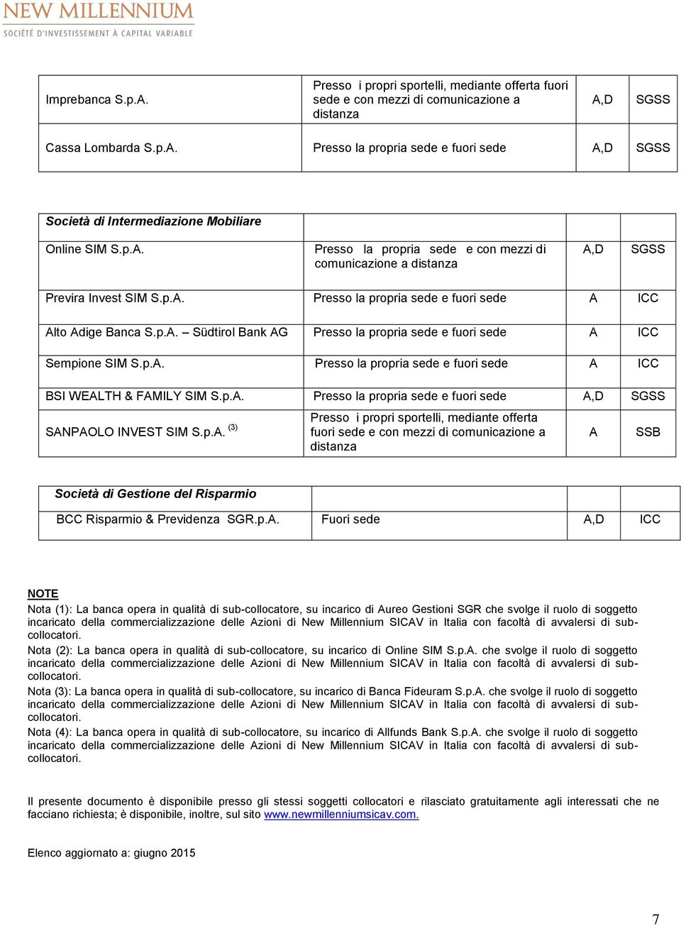 p.. Presso la propria sede e fuori sede,d SGSS SNPOLO INVEST SIM S.p.. (3) Presso i propri sportelli, mediante offerta fuori sede e con mezzi di comunicazione a distanza SSB Società di Gestione del Risparmio BCC Risparmio & Previdenza SGR.