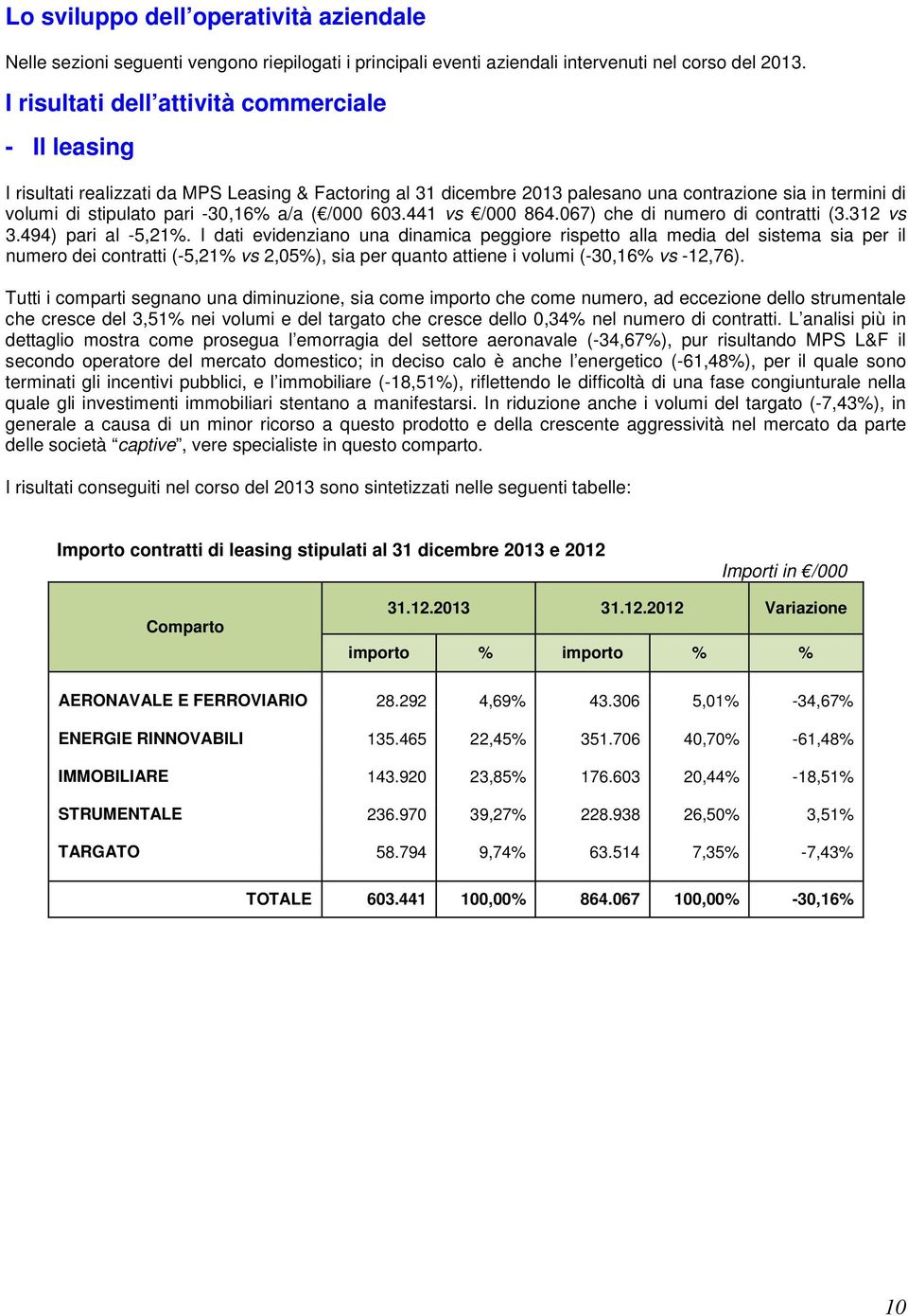 a/a ( /000 603.441 vs /000 864.067) che di numero di contratti (3.312 vs 3.494) pari al -5,21%.