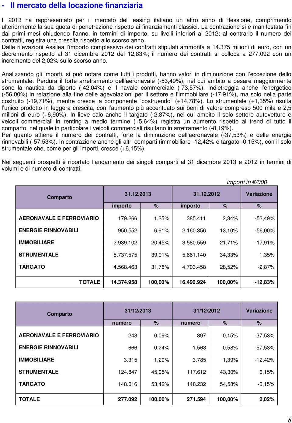 La contrazione si è manifestata fin dai primi mesi chiudendo l anno, in termini di importo, su livelli inferiori al 2012; al contrario il numero dei contratti, registra una crescita rispetto allo