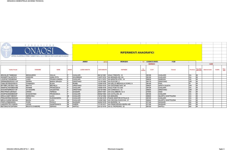 LGGFNC73S50B354I LIGGI FRANCA MARIA F CAGLIARI 10/11/1973 VIA MONTELATICI, 19 09030 SAMASSI VS M SRRMGR65R53G113F SERRA MARIA GRAZIA F ORISTANO 13/10/1965 VIA PUCCINI, 2 09170 ORISTANO OR M