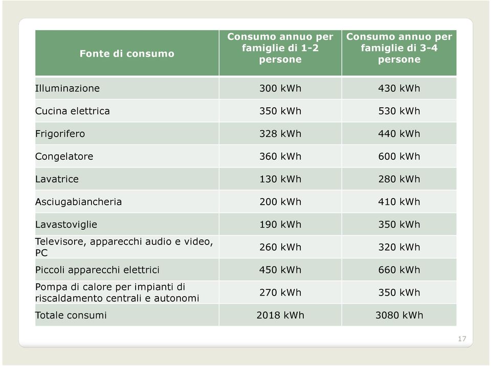 200 kwh 410 kwh Lavastoviglie 190 kwh 350 kwh Televisore, apparecchi audio e video, PC 260 kwh 320 kwh Piccoli apparecchi elettrici