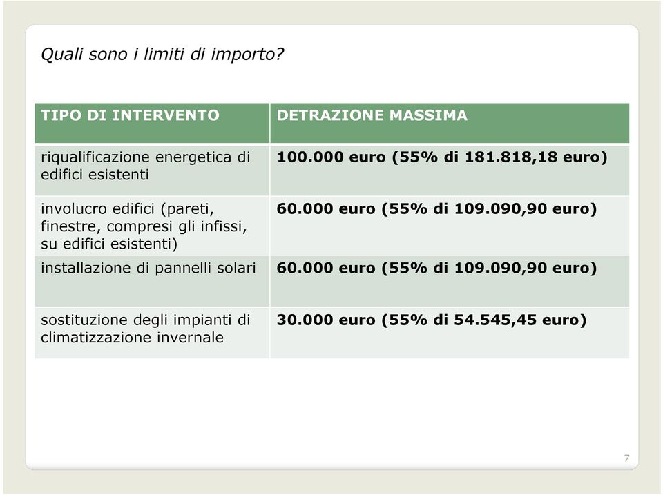 000 euro (55% di 181.818,18 euro) involucro edifici (pareti, 60.000 euro (55% di 109.