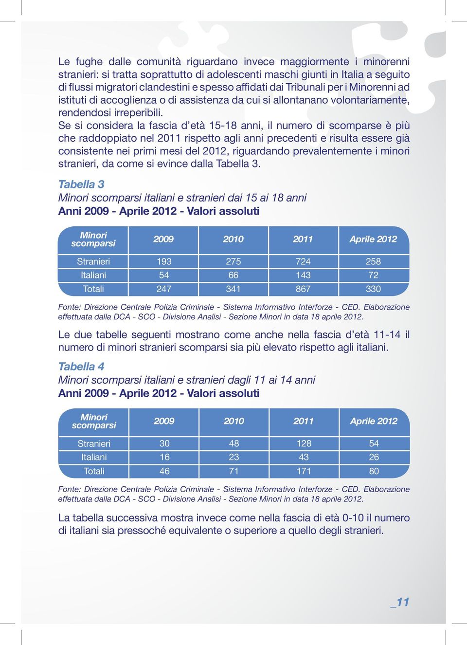 Se si considera la fascia d età 15-18 anni, il numero di scomparse è più che raddoppiato nel 2011 rispetto agli anni precedenti e risulta essere già consistente nei primi mesi del 2012, riguardando