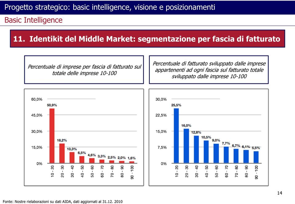 sul totale delle imprese 10-100 Percentuale di fatturato sviluppato dalle imprese appartenenti ad ogni fascia sul