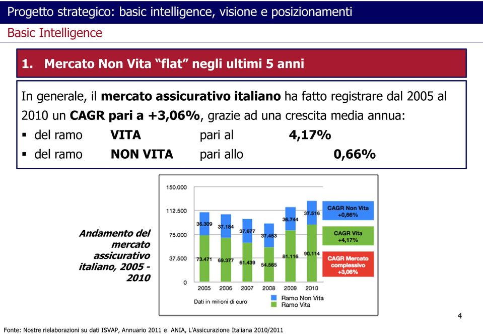 2010 un CAGR pari a +3,06%, grazie ad una crescita media annua: del ramo VITA pari al 4,17% del ramo NON VITA pari allo