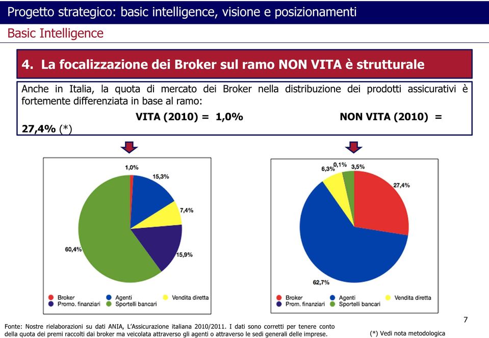 assicurativi è fortemente differenziata in base al ramo: 27,4% (*) VITA (2010) = 1,0% NON VITA (2010) = Fonte: Nostre rielaborazioni su dati ANIA, L