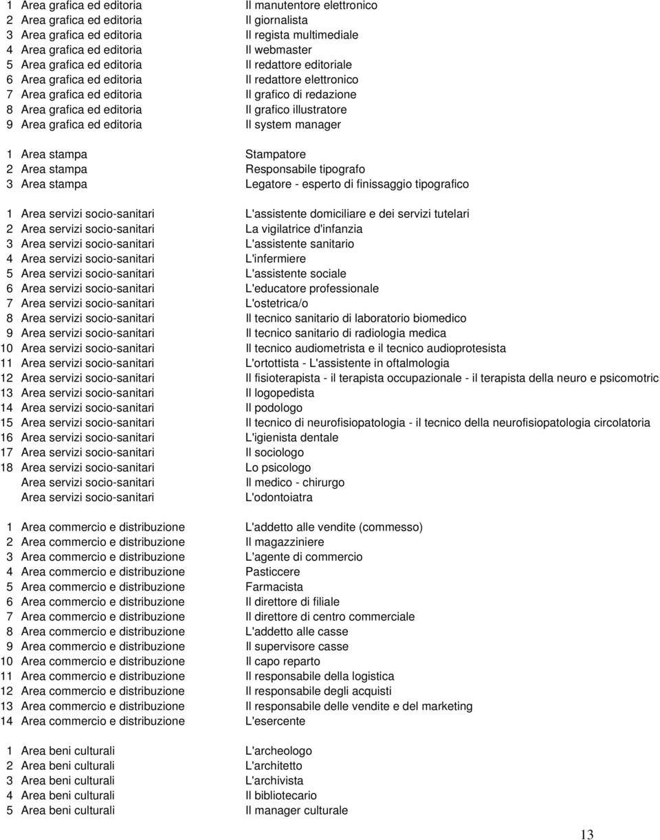 Area grafica ed editoria Il system manager 1 Area stampa Stampatore 2 Area stampa Responsabile tipografo 3 Area stampa Legatore - esperto di finissaggio tipografico 1 Area servizi socio-sanitari