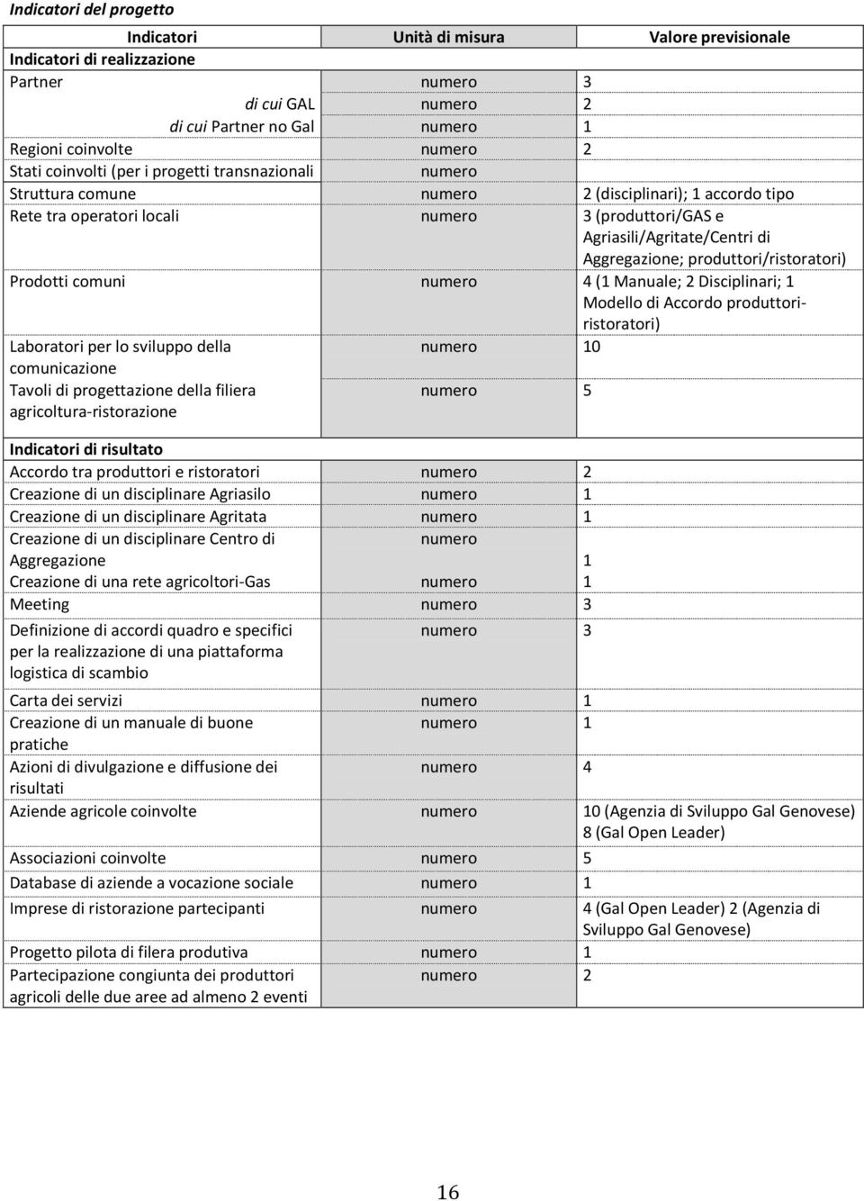 Aggregazione; produttori/ristoratori) Prodotti comuni numero 4 (1 Manuale; 2 Disciplinari; 1 Modello di Accordo produttoriristoratori) Laboratori per lo sviluppo della numero 10 comunicazione Tavoli