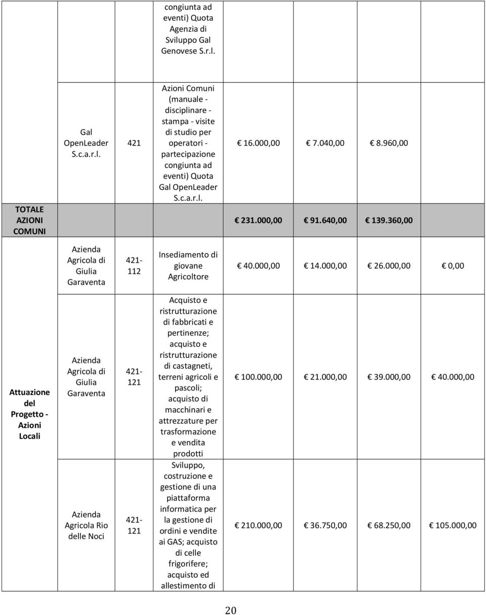 000,00 0,00 Attuazione del Progetto - Azioni Locali Azienda Agricola di Giulia Garaventa Azienda Agricola Rio delle Noci 421-121 421-121 Acquisto e ristrutturazione di fabbricati e pertinenze;