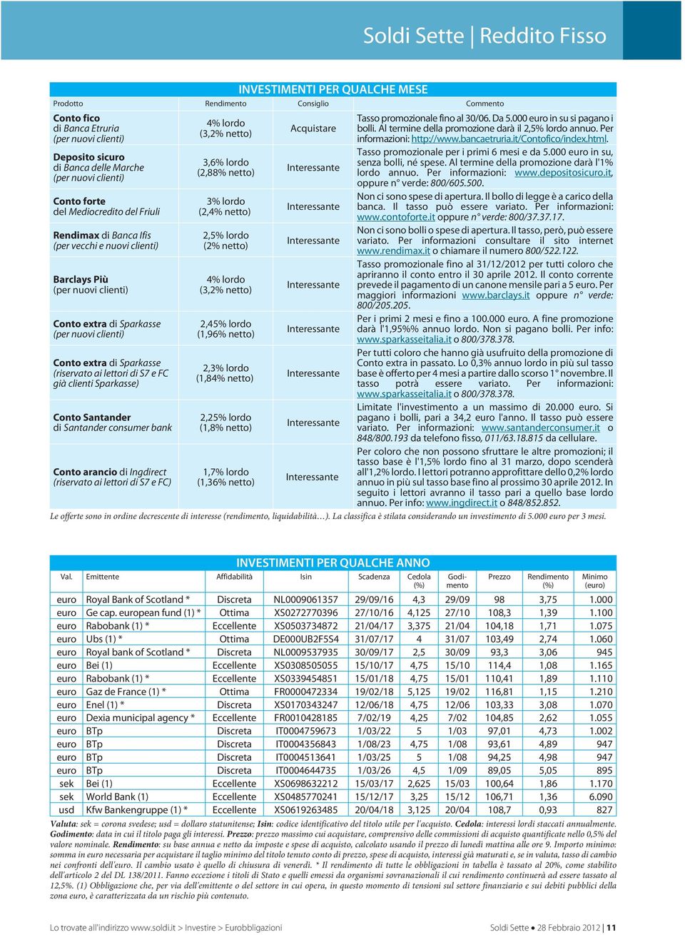 Sparkasse (riservato ai lettori di S7 e FC già clienti Sparkasse) Conto Santander di Santander consumer bank Conto arancio di Ingdirect (riservato ai lettori di S7 e FC) 4% lordo (3,2% netto) 3,6%