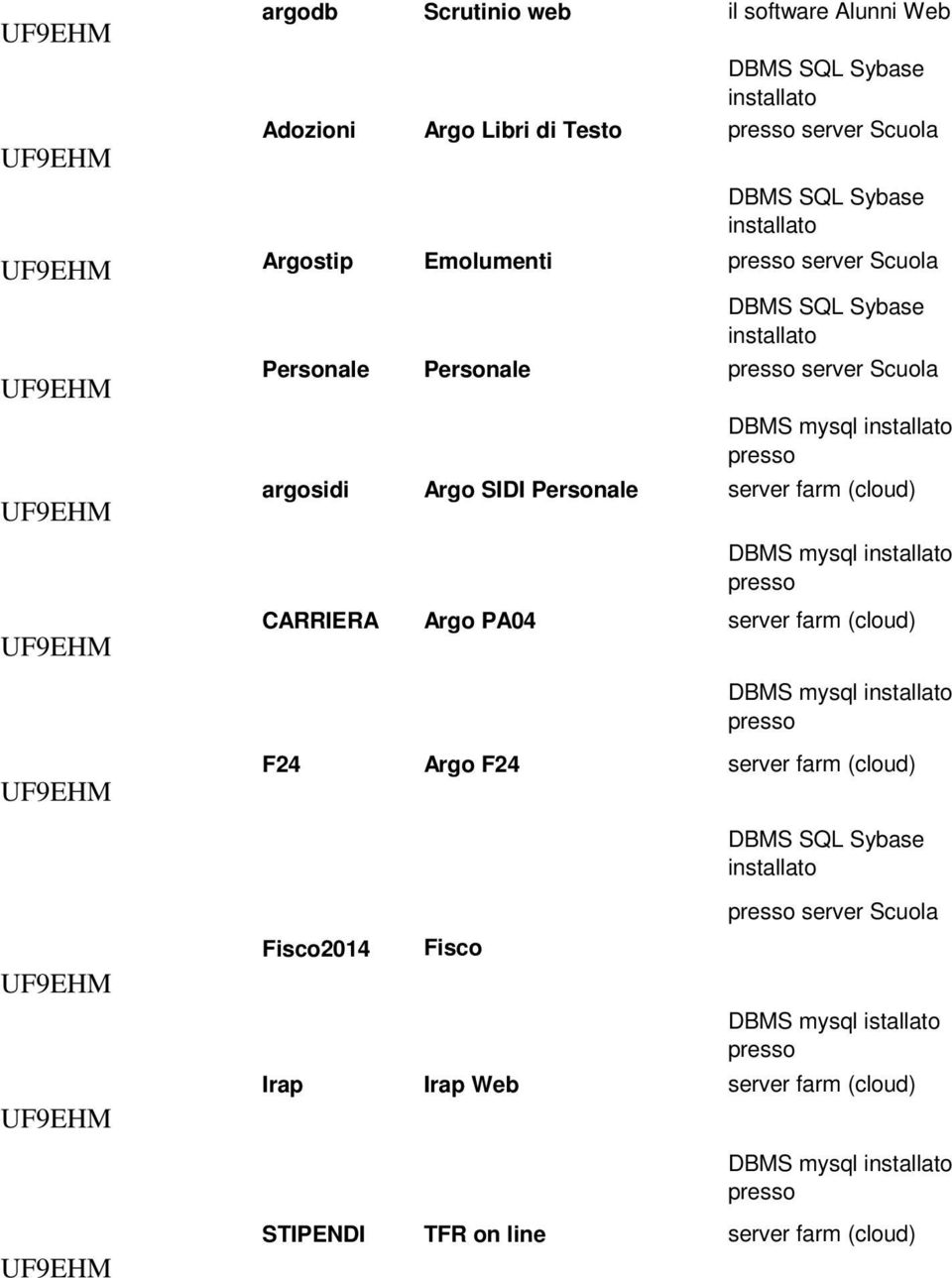 Personale SIDI Personale DBMS SQL server Scuola CARRIERA PA04 F24 F24 DBMS SQL