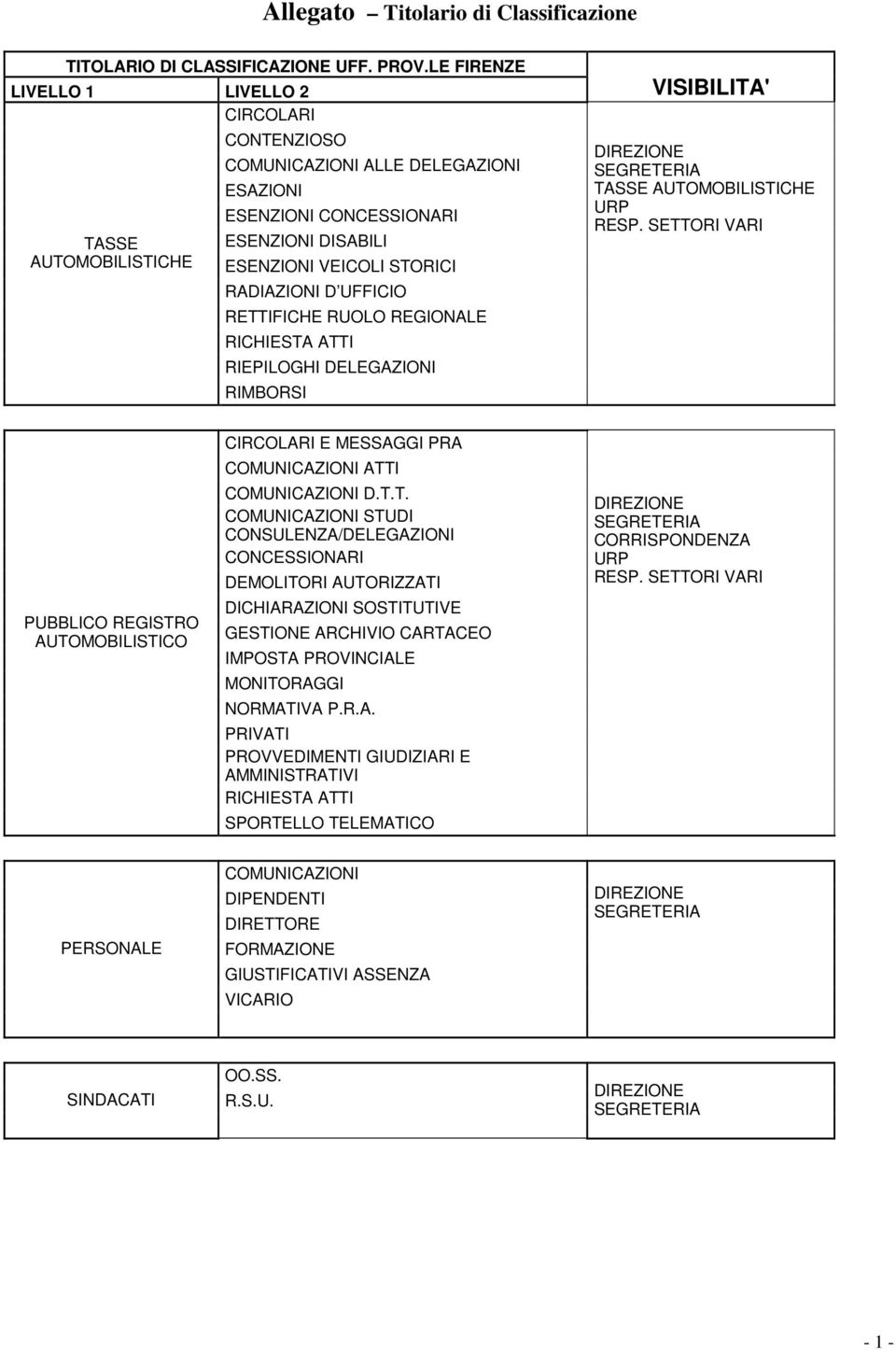 RADIAZIONI D UFFICIO RETTIFICHE RUOLO REGIONALE RICHIESTA ATTI RIEPILOGHI DELEGAZIONI RIMBORSI TASSE AUTOMOBILISTICHE URP RESP.