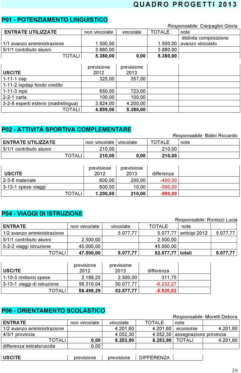 380,00 2013 1-11-1 irap 325,00 357,00 1-11-2 inpdap fondo credito 1-11-3 inps 650,00 723,00 2-2-1 carta 100,00 100,00 3-2-8 esperti esterni (madrelingua) 3.824,00 4.200,00 TOTALI 4.899,00 5.