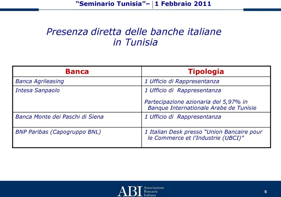 Ufficio di Rappresentanza Partecipazione azionaria del 5,97% in Banque Internationale Arabe de