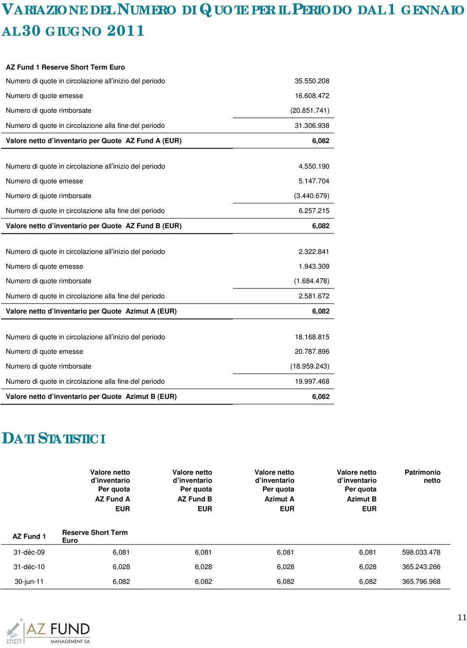 938 per Quote AZ Fund A (EUR) 6,082 Numero di quote in circolazione all inizio del periodo 4.550.190 Numero di quote emesse 5.147.704 Numero di quote rimborsate (3.440.