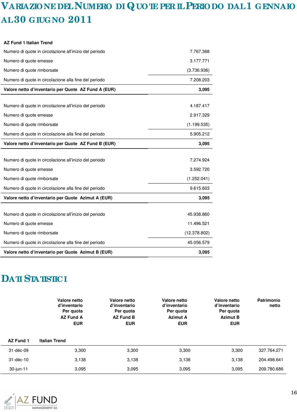 417 Numero di quote emesse 2.917.329 Numero di quote rimborsate (1.199.535) Numero di quote in circolazione alla fine del periodo 5.905.