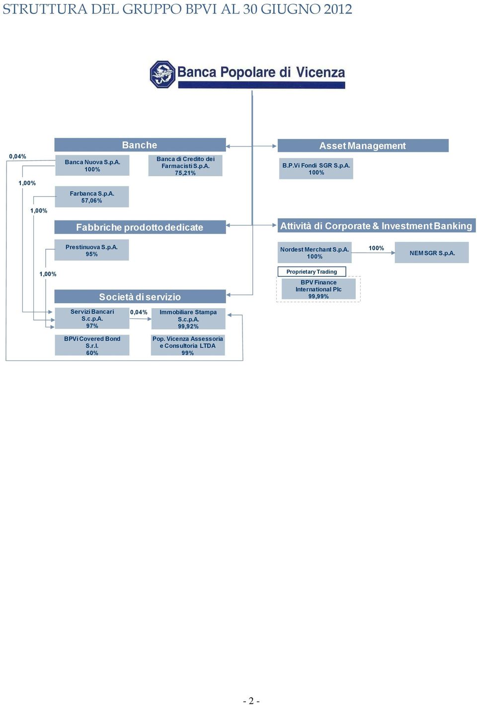 p.A. 100% 100% NEM SGR S.p.A. 1,00% Servizi Bancari S.c.p.A. 97% Società di servizio 0,04% Immobiliare Stampa S.c.p.A. 99,92% Proprietary Trading BPV Finance International Plc 99,99% BPVi Covered Bond S.