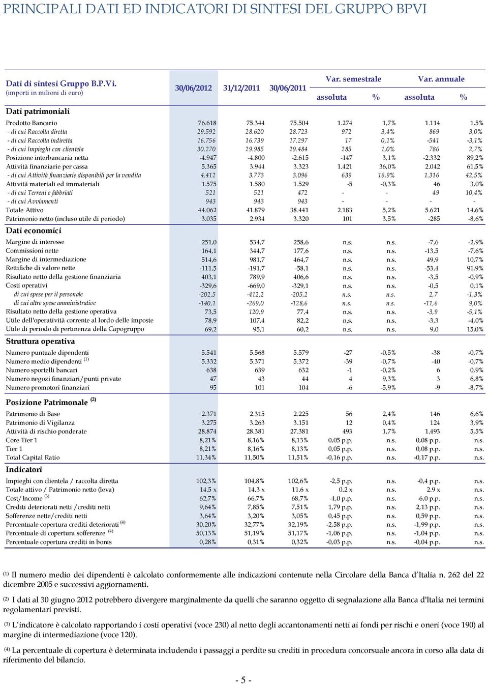 985 29.484 285 1,0% 786 2,7% Posizione interbancaria netta -4.947-4.800-2.615-147 3,1% -2.332 89,2% Attività finanziarie per cassa 5.365 3.944 3.323 1.421 36,0% 2.